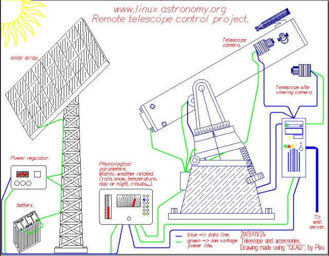 picture, detailled diagram  of the project.