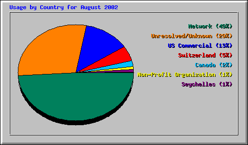 Usage by Country for August 2002