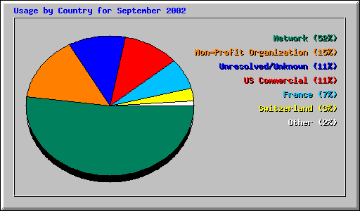 Usage by Country for September 2002