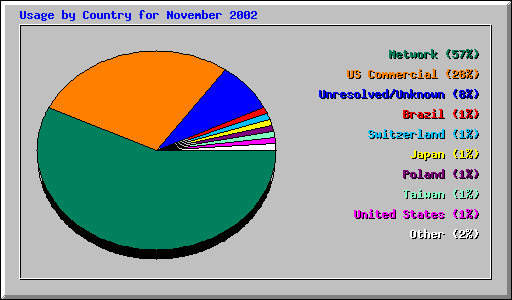 Usage by Country for November 2002