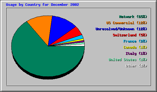 Usage by Country for December 2002