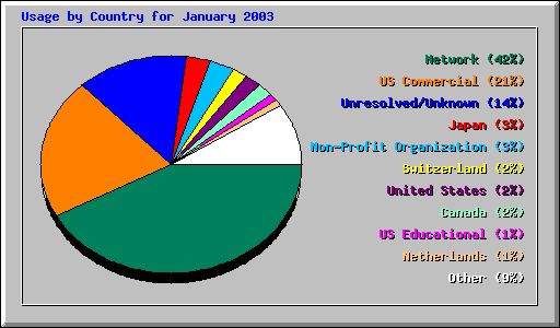 Usage by Country for January 2003