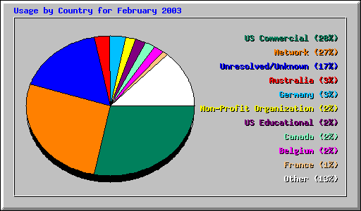 Usage by Country for February 2003