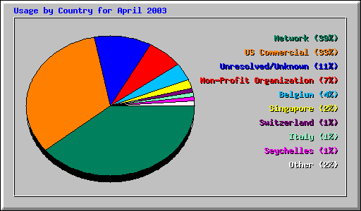 Usage by Country for April 2003