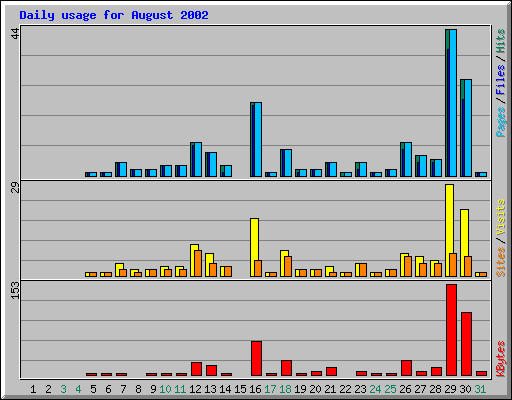 Daily usage for August 2002
