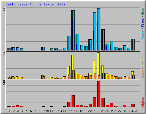 Daily usage for September 2002