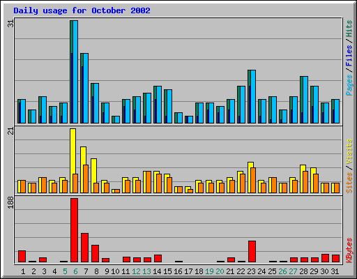 Daily usage for October 2002