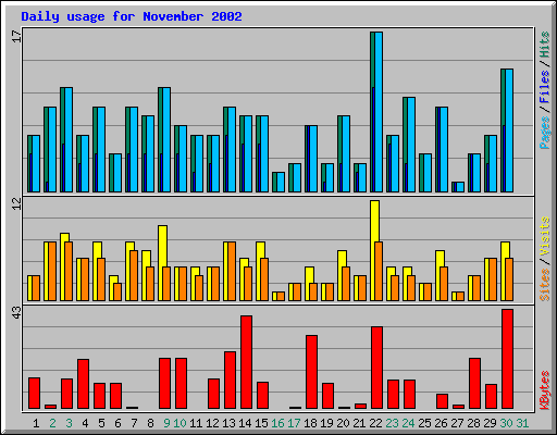 Daily usage for November 2002