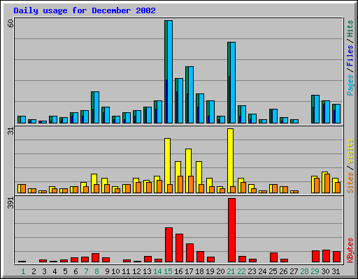 Daily usage for December 2002