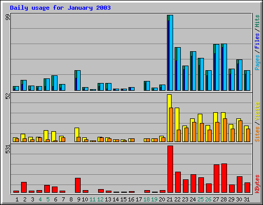 Daily usage for January 2003