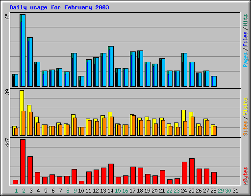 Daily usage for February 2003