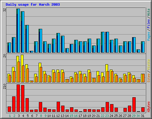 Daily usage for March 2003
