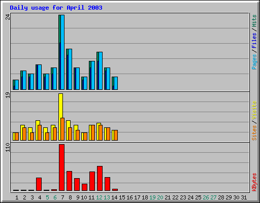 Daily usage for April 2003