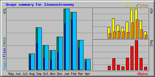 Usage summary for linuxastronomy
